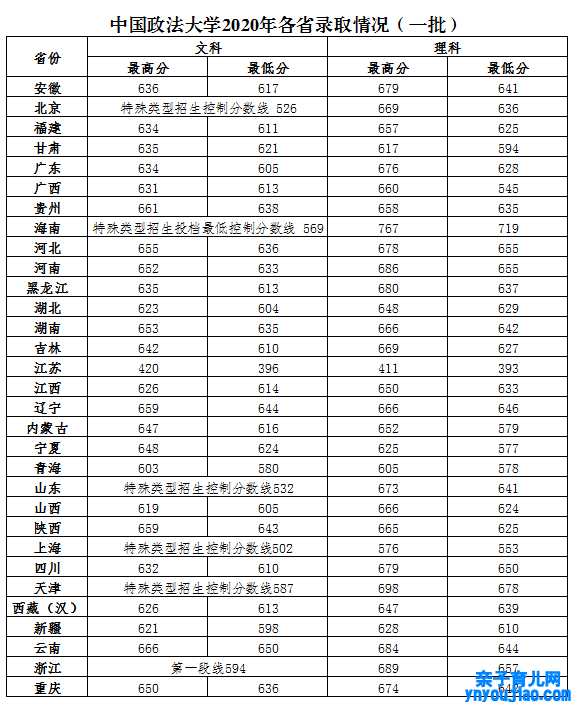 中国政法大学登科分数线2022是几多分（含2020-2022积年分数线）