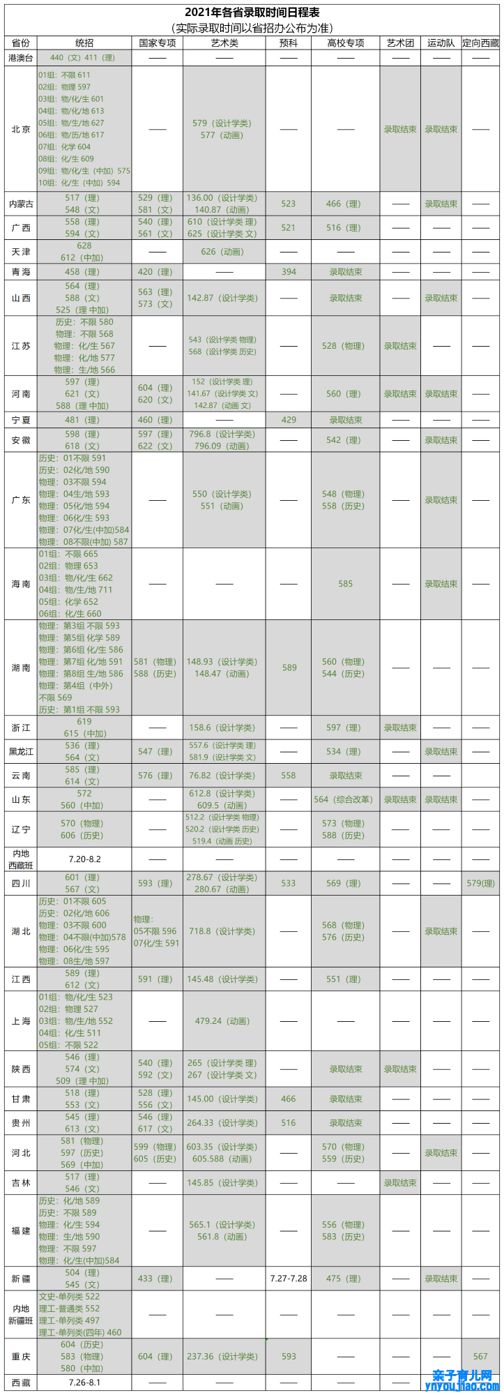 北京林业大学登科分数线2022是几多分（含2020-2022积年分数线）