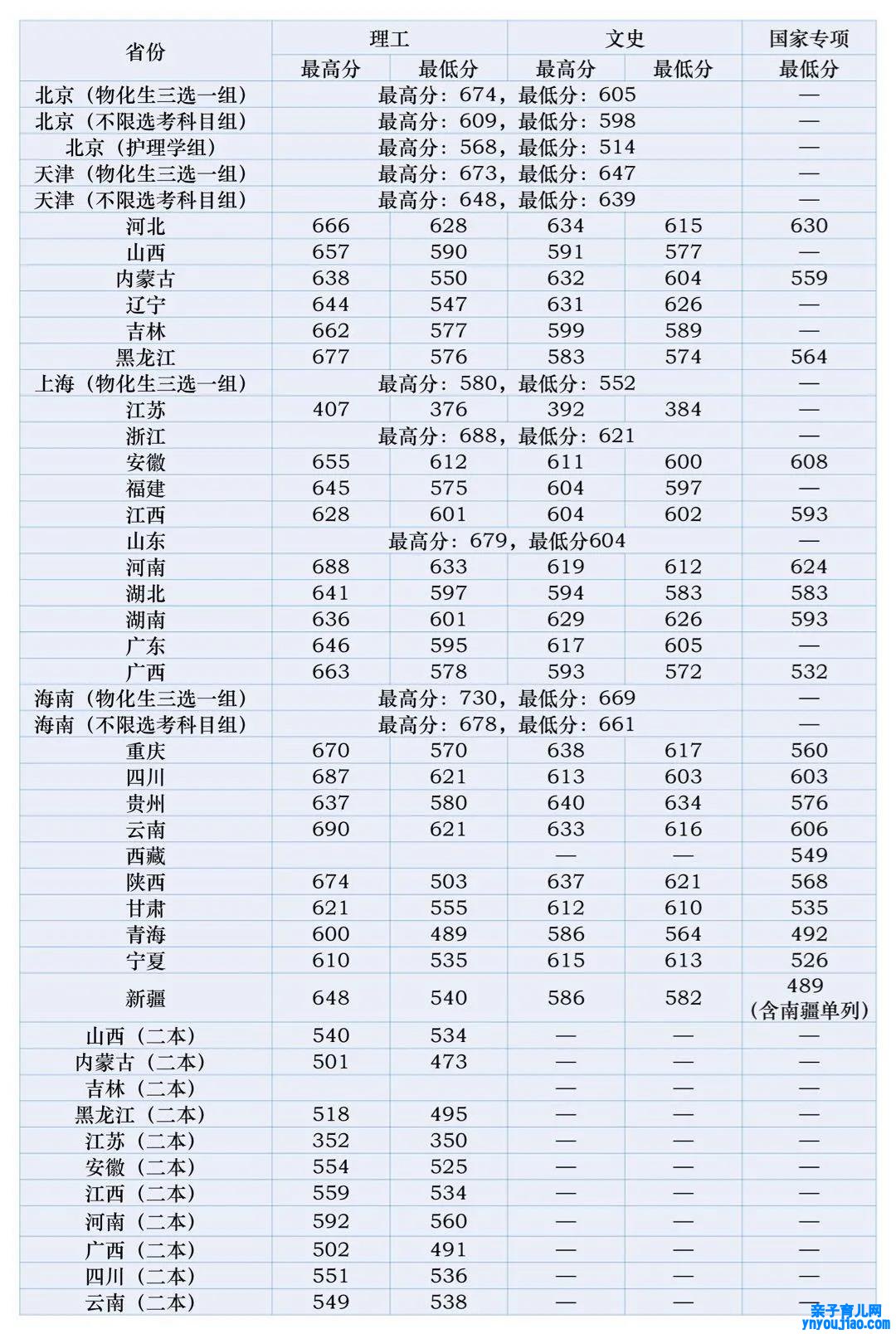 北京中医药大学登科分数线2022是几多分（含2020-2022积年分数线）