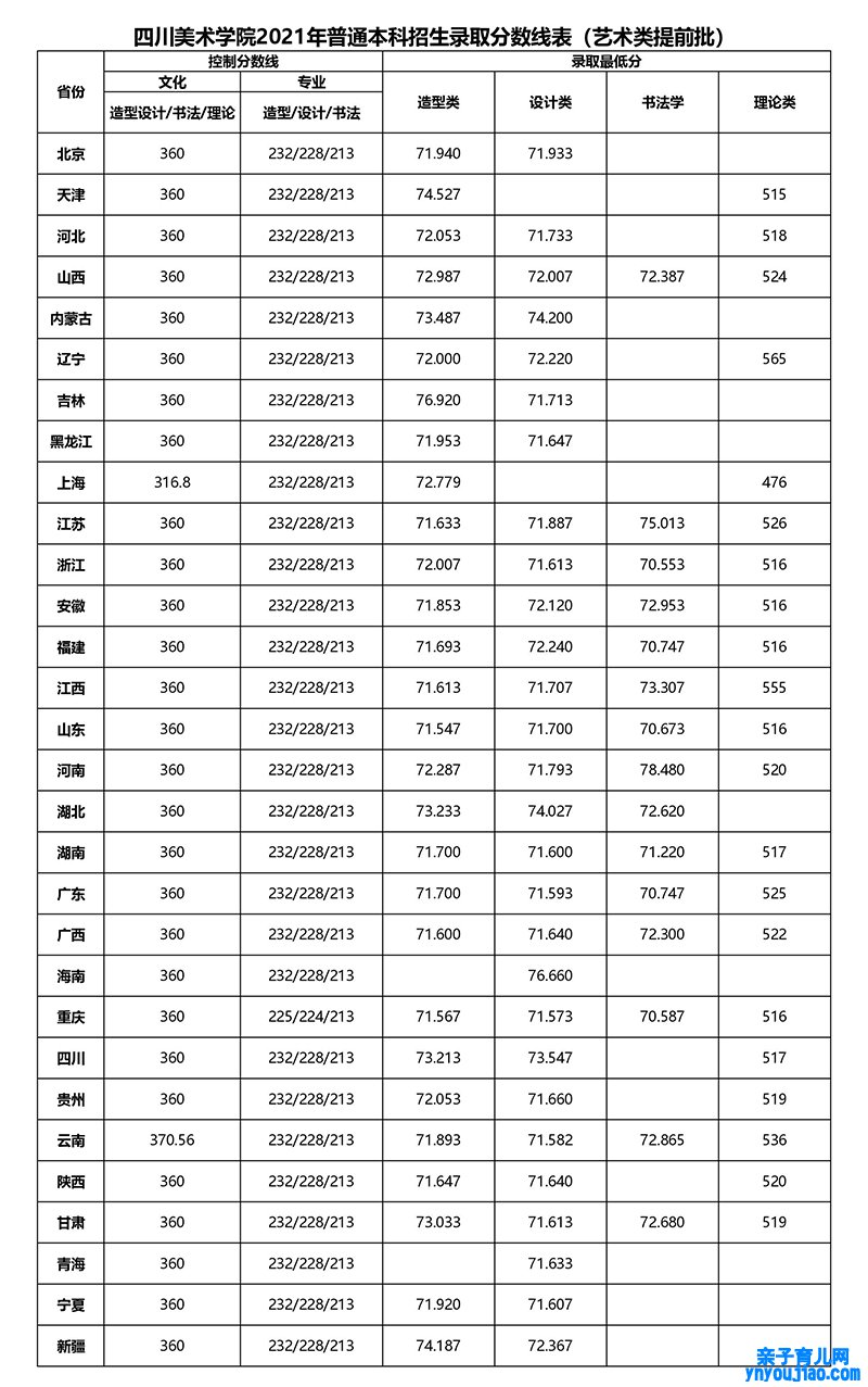 四川美术学院登科分数线2022是几多分（含2021-2022积年）