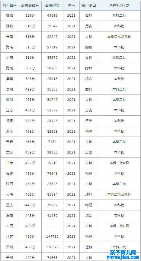 重庆都市科技学院登科分数线2022是几多分（含2021-2022积年）