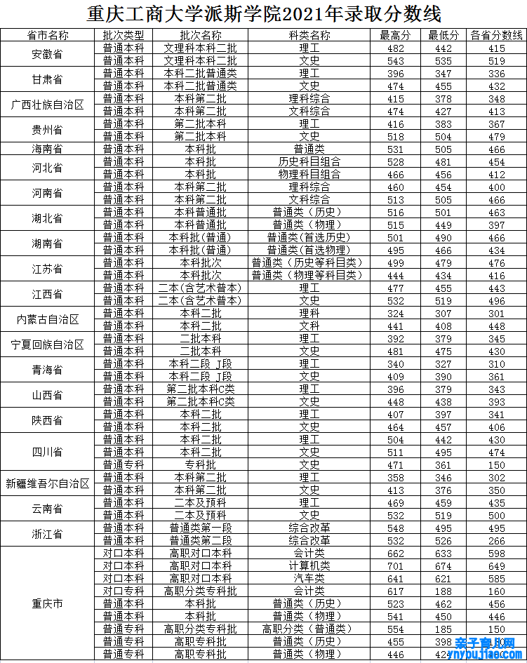 重庆工商大学派斯学院登科分数线2022是几多分（含2021-2022积年）