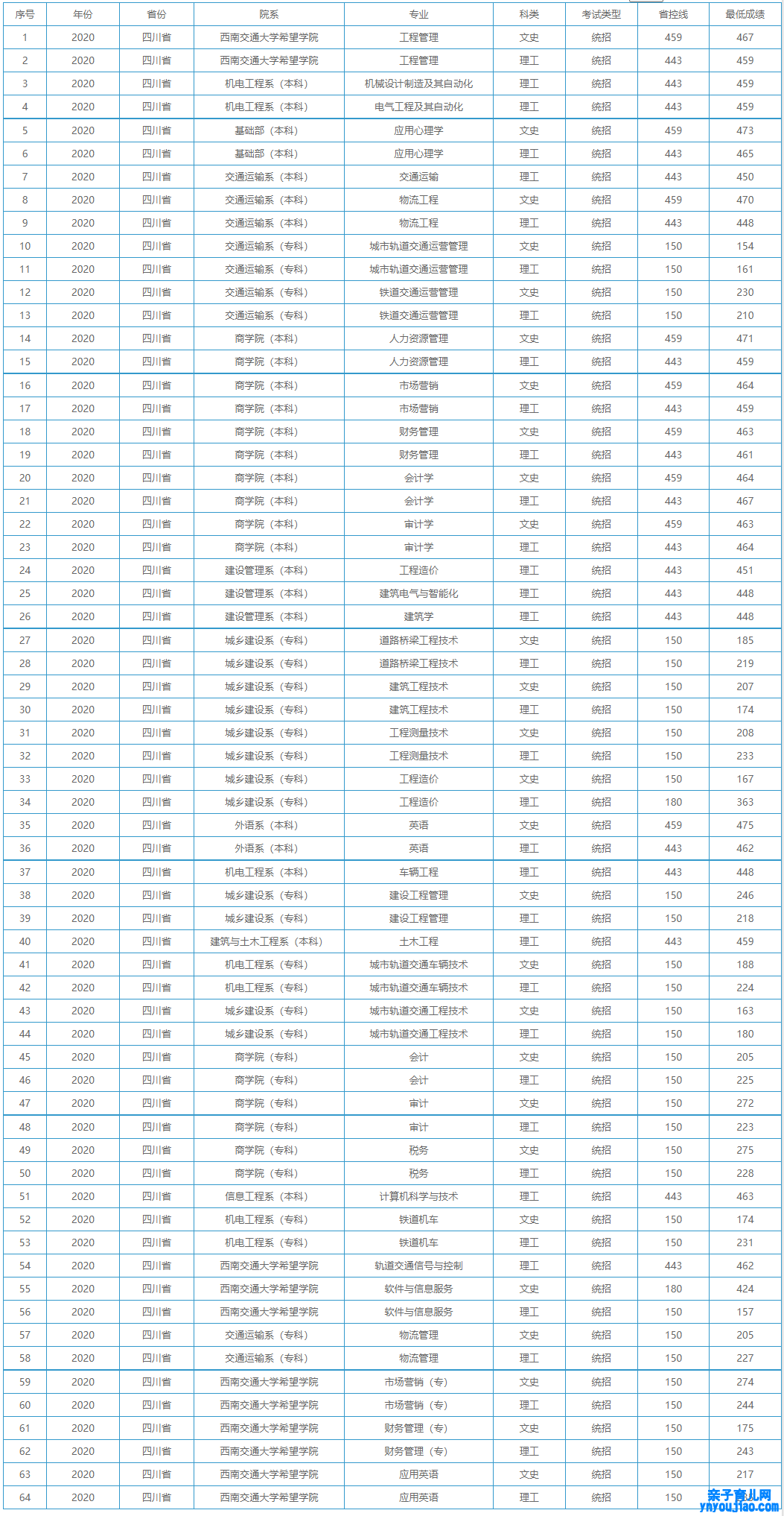 西南交通大学但愿学院登科分数线2022是几多分（含2020-2022积年）