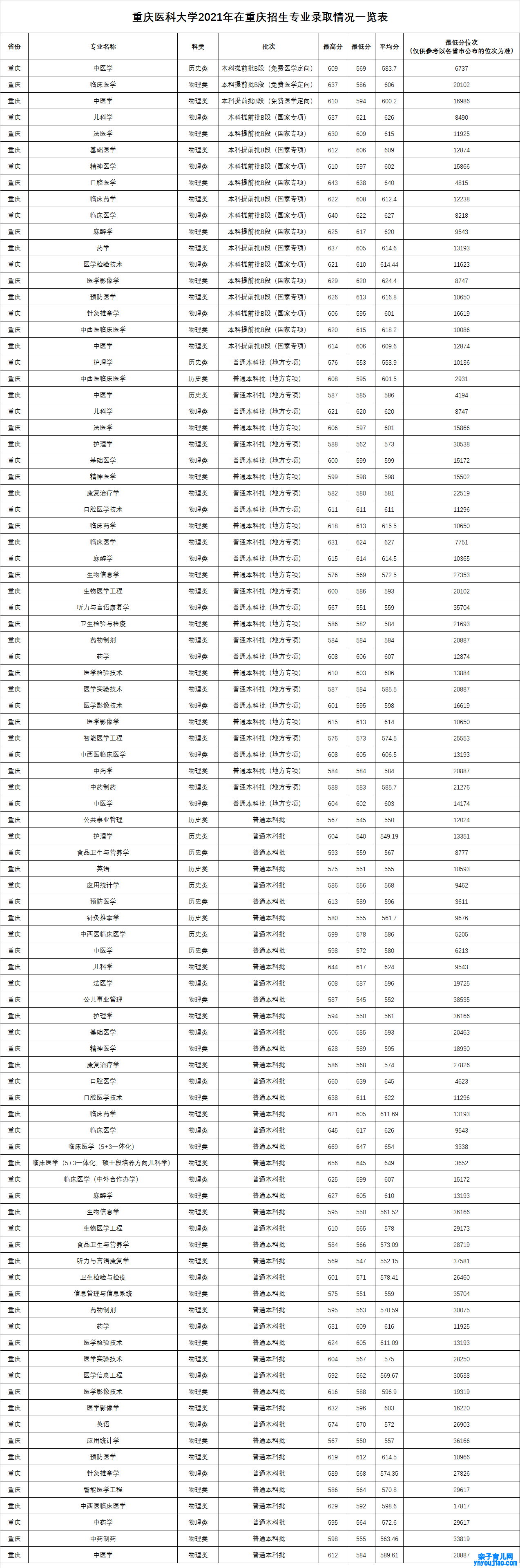 重庆医科大学登科分数线2022是几多分（含2021-2022积年）