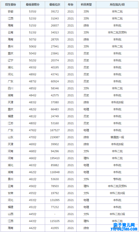 成都理工大学工程技能学院登科分数线2022是几多分（含2021-2022积年）