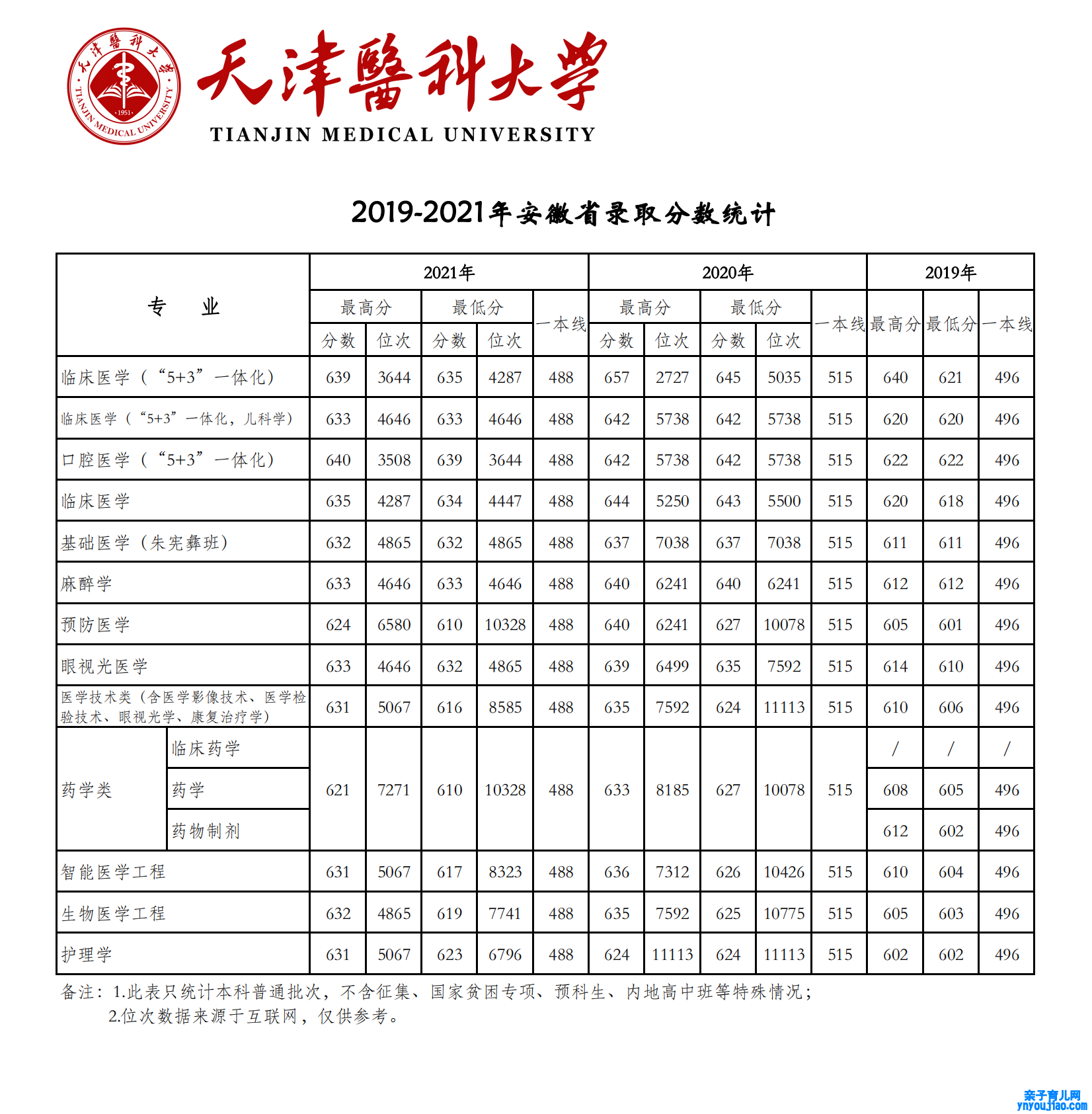 天津医科大学登科分数线2022是几多分（含2019-2022积年分数线）