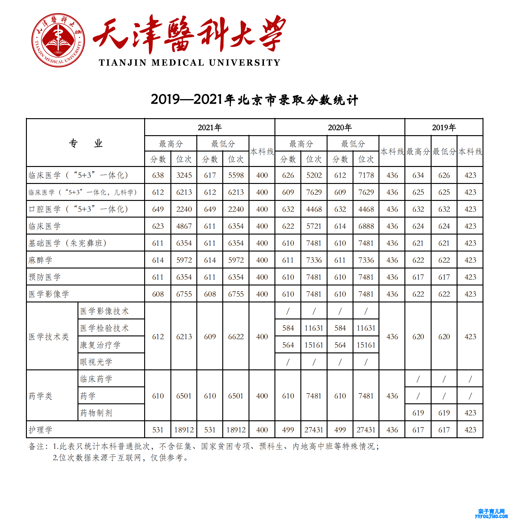 天津医科大学登科分数线2022是几多分（含2019-2022积年分数线）