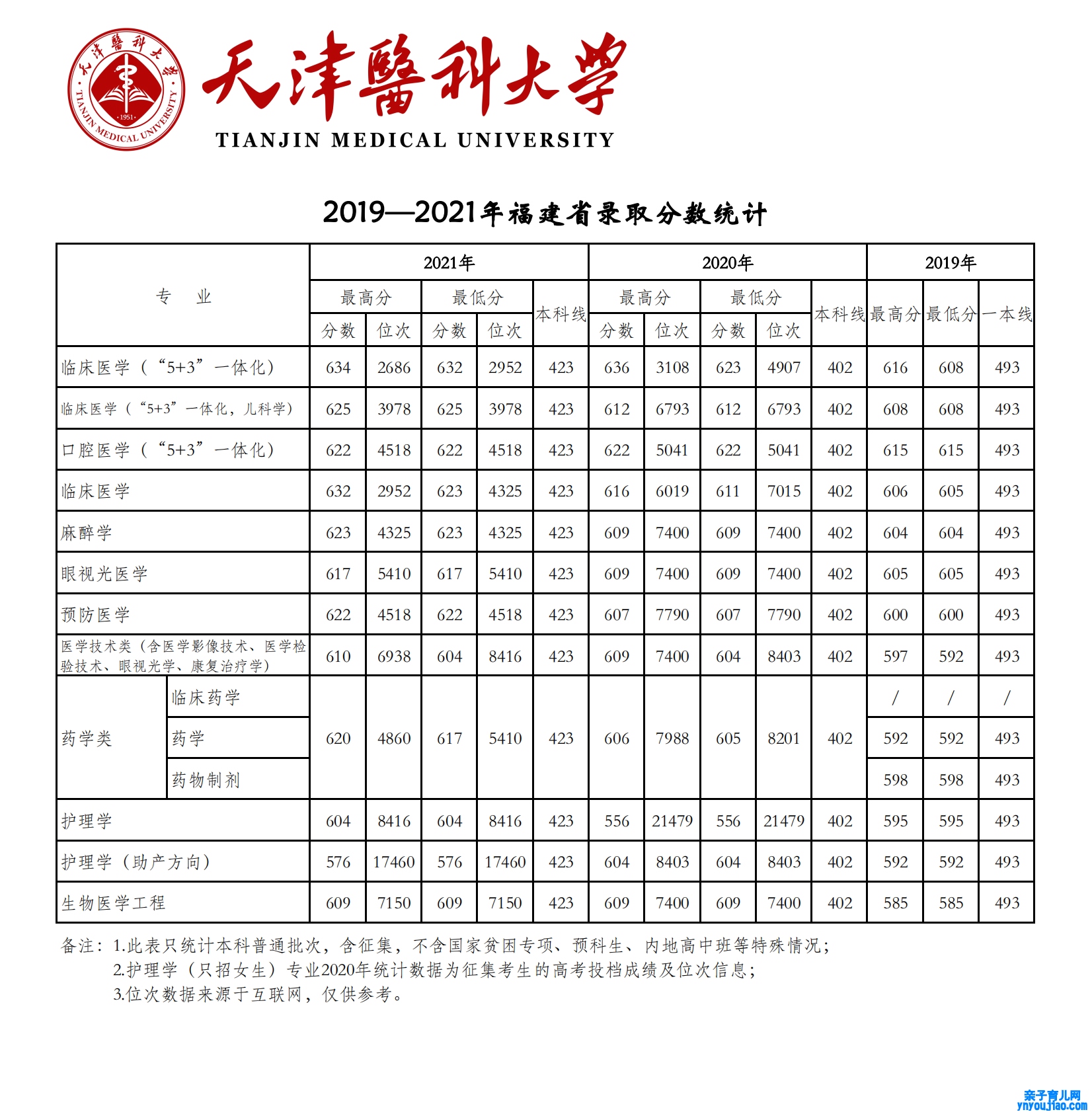 天津医科大学登科分数线2022是几多分（含2019-2022积年分数线）