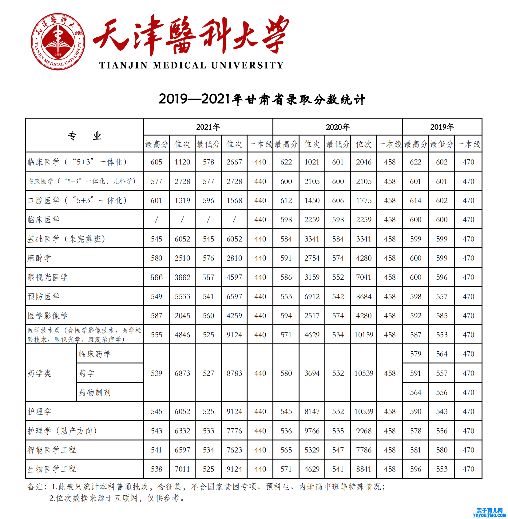 天津医科大学登科分数线2022是几多分（含2019-2022积年分数线）