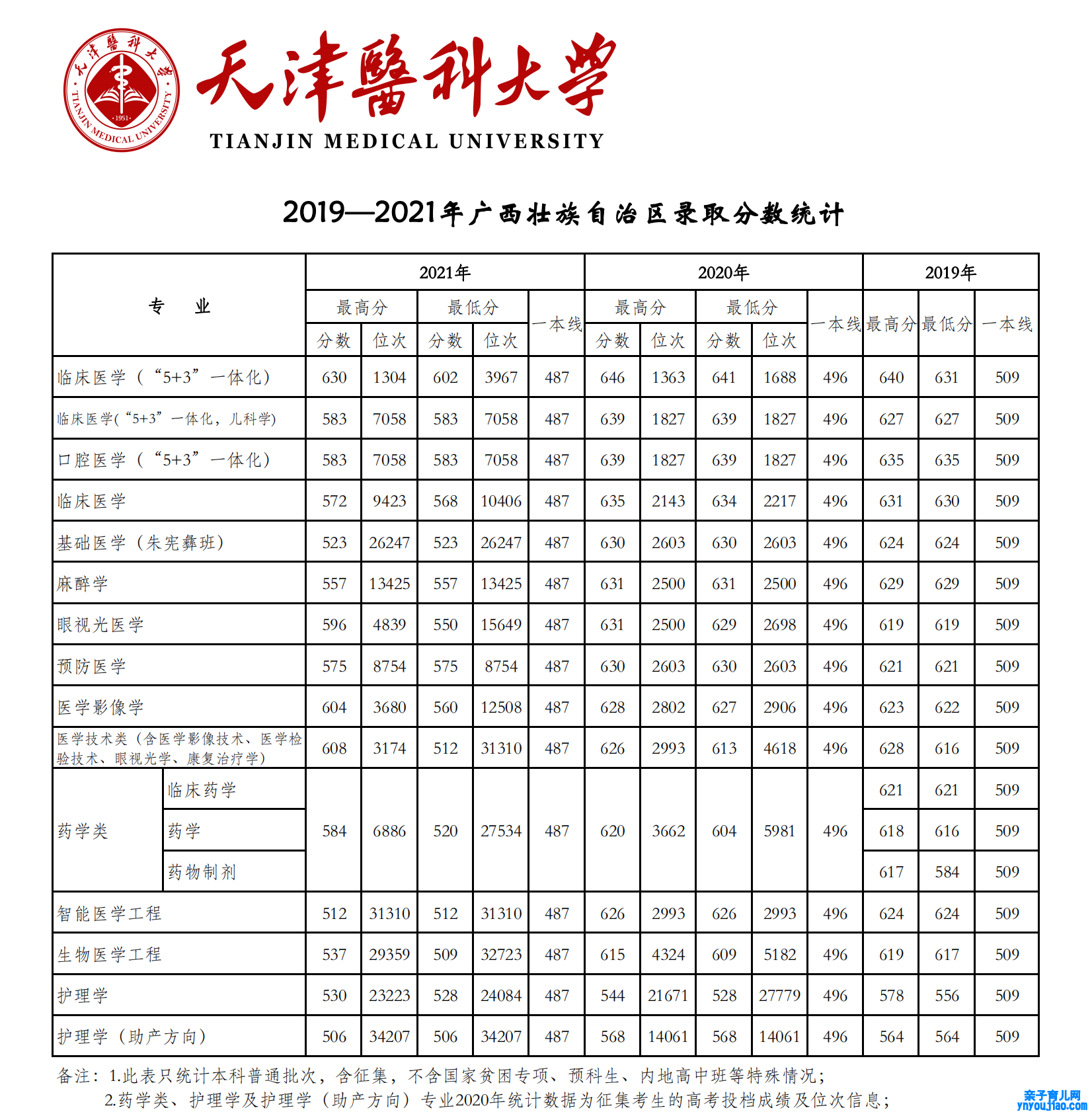 天津医科大学登科分数线2022是几多分（含2019-2022积年分数线）