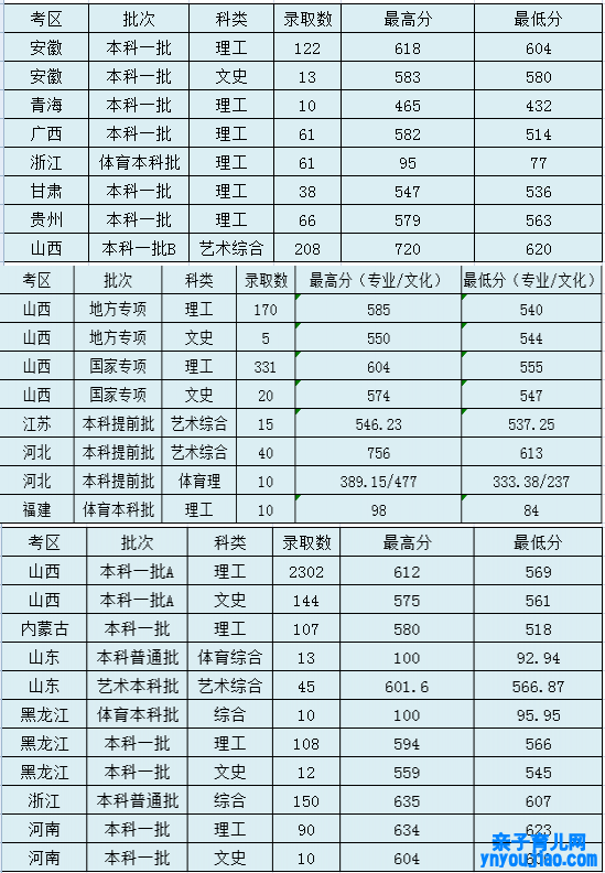 太道理工大学登科分数线2022是几多分（含2020-2022积年分数线）