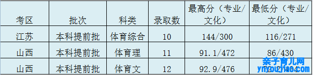 太道理工大学登科分数线2022是几多分（含2020-2022积年分数线）