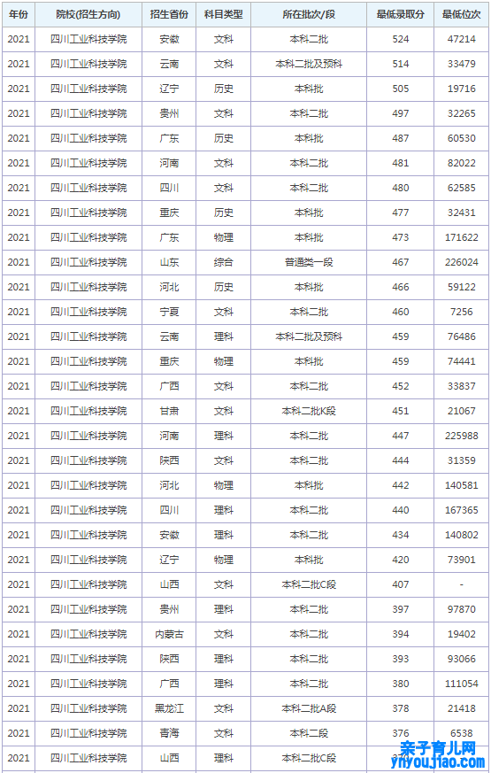 四川家产科技学院登科分数线2022是几多分（含2021-2022积年）