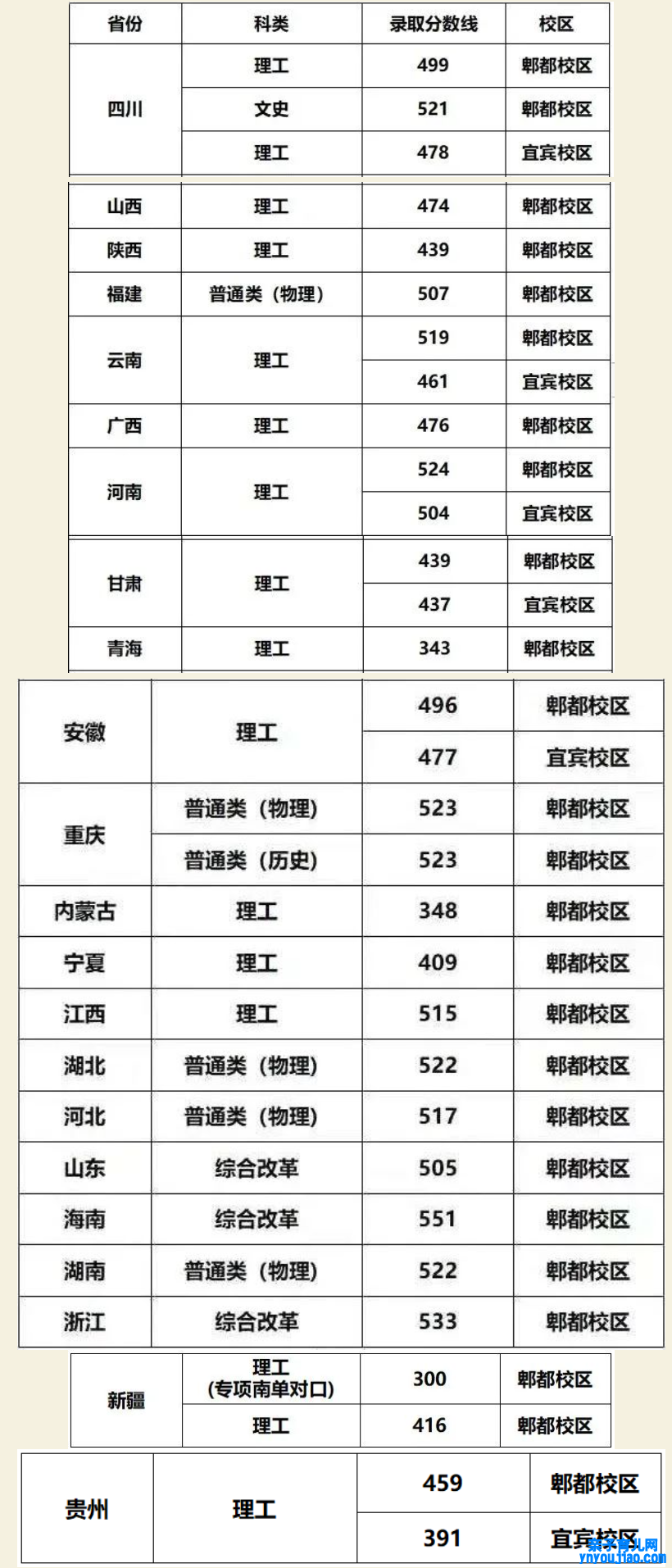 成都家产学院登科分数线2022是几多分（含2021-2022积年）