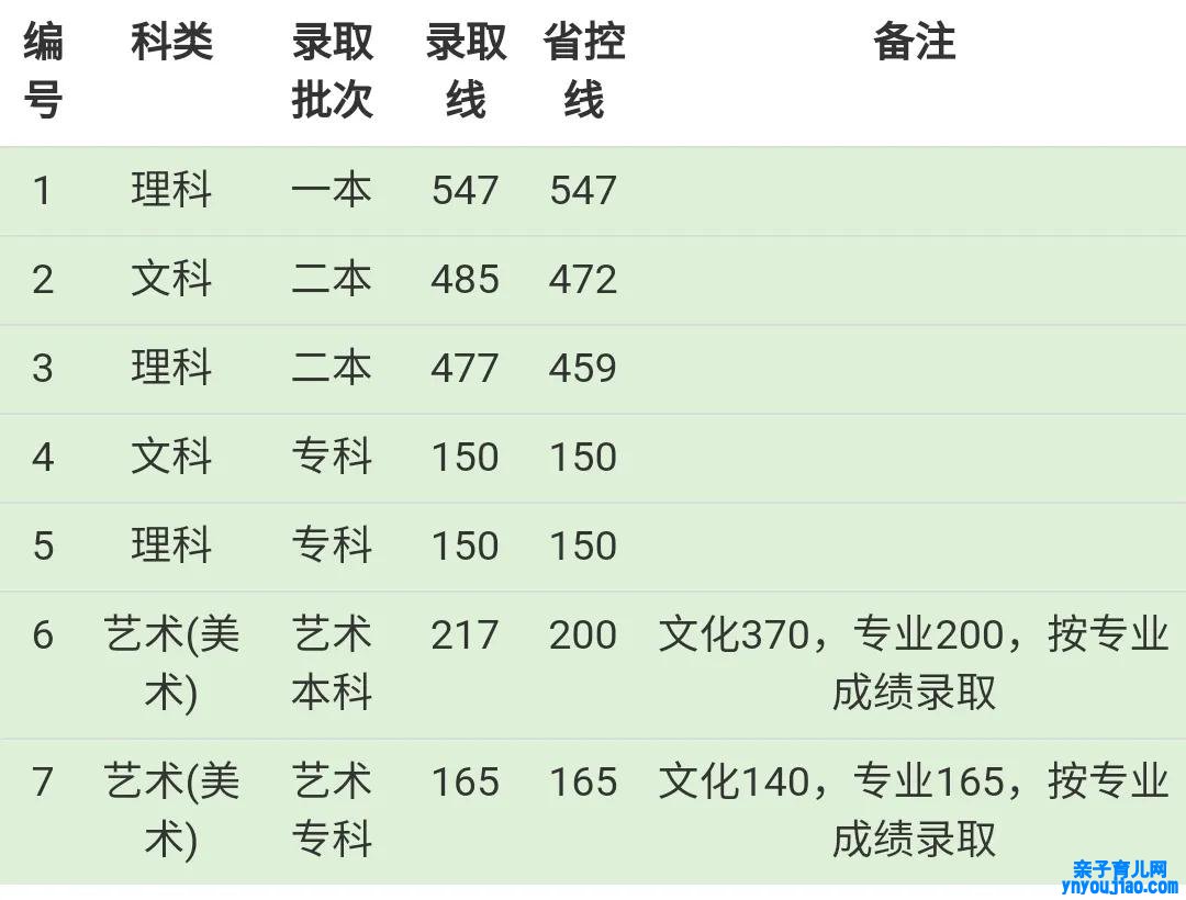 成都东软学院登科分数线2022是几多分（含2019-2022积年）