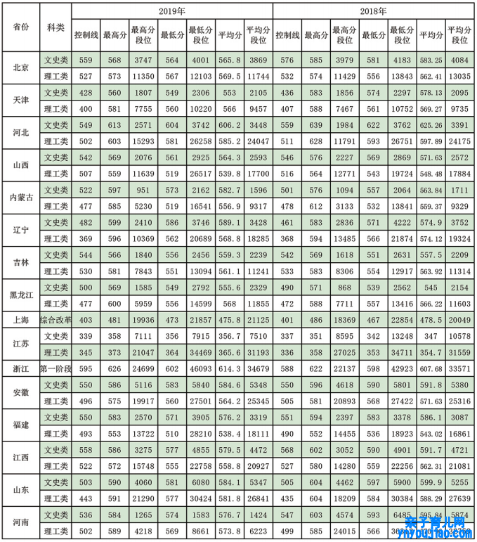 东北林业大学登科分数线2022是几多分（含2020-2022积年分数线）