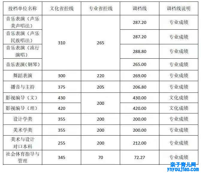 成都艺术职业大学登科分数线2022是几多分（含2021-2022积年）