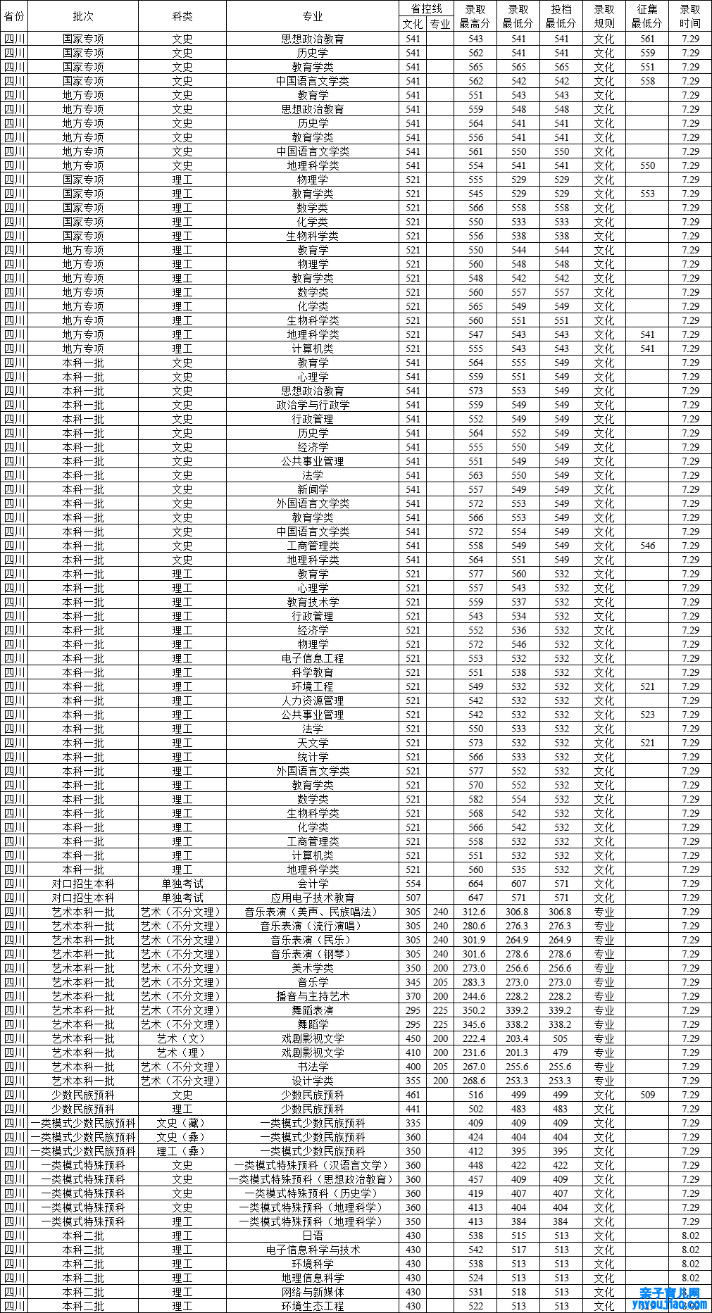 西华师范大学登科分数线2022是几多分（含2021-2022积年）