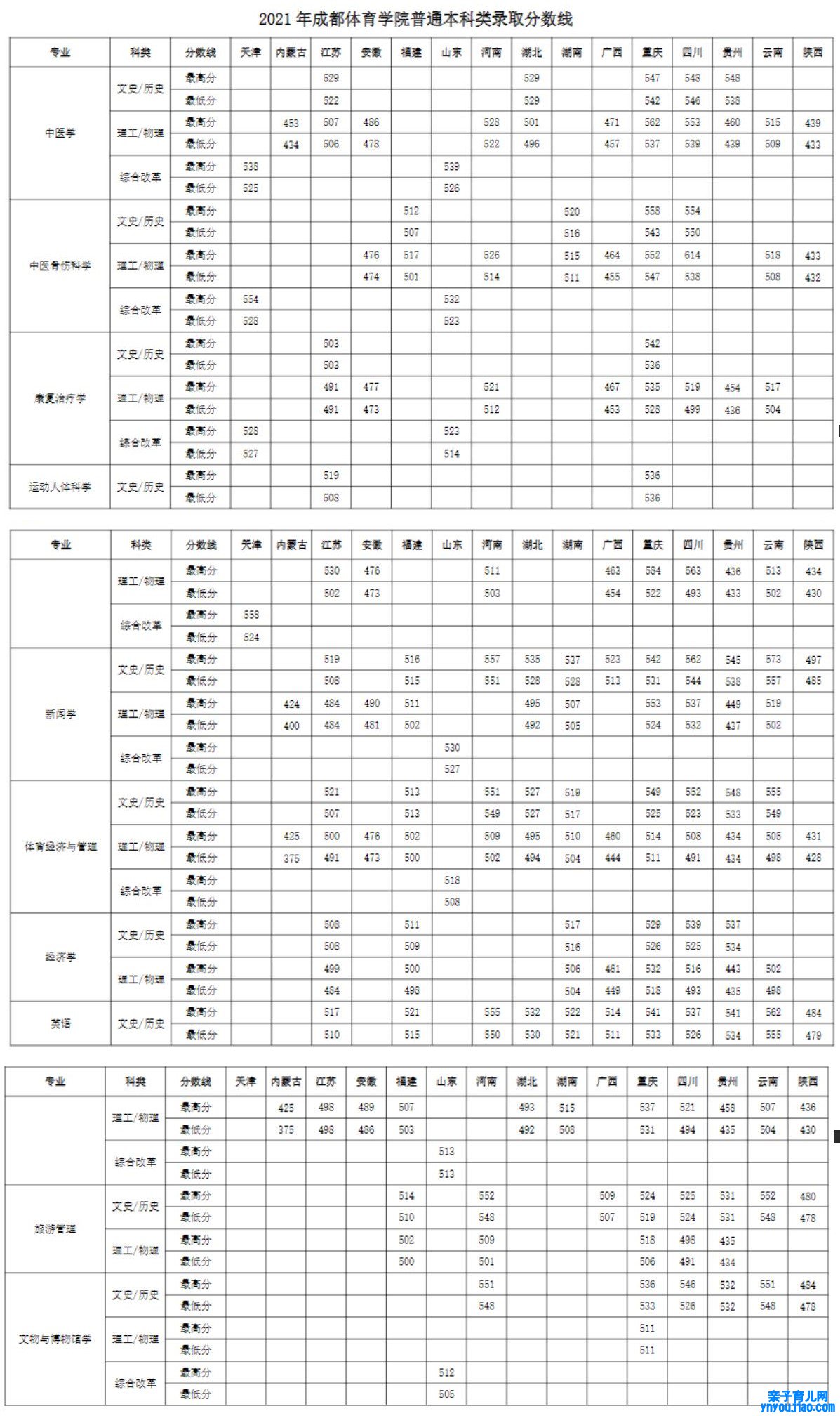 成都体育学院登科分数线2022是几多分（含2021-2022积年）