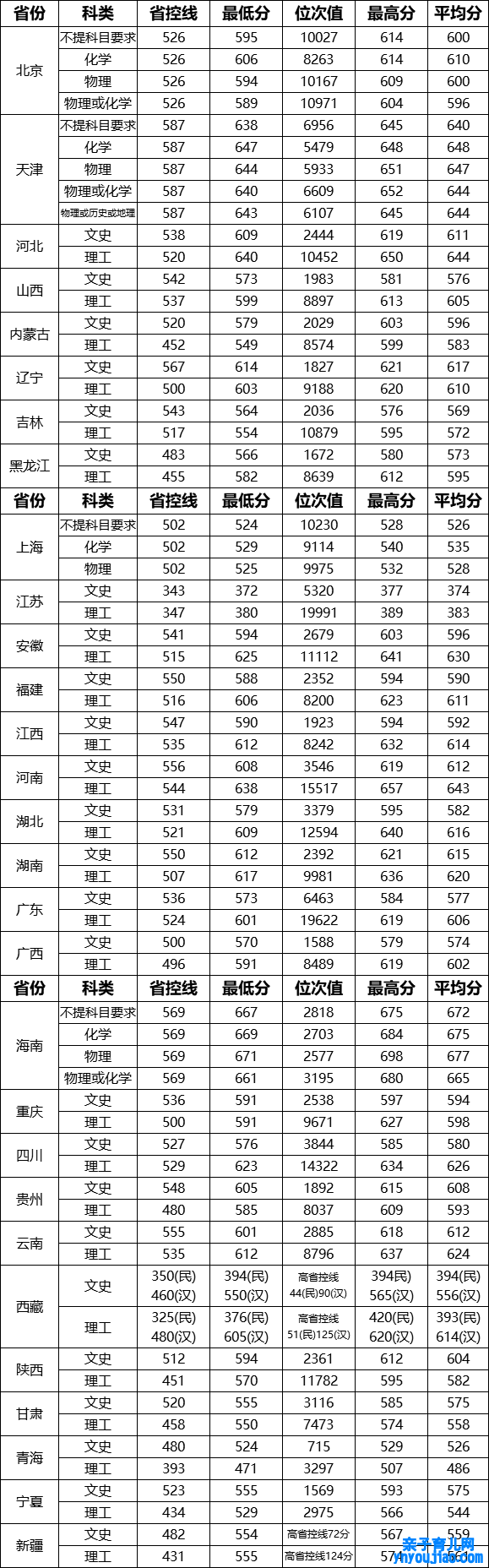 武汉理工大学登科分数线2022是几多分（含2020-2022积年分数线）