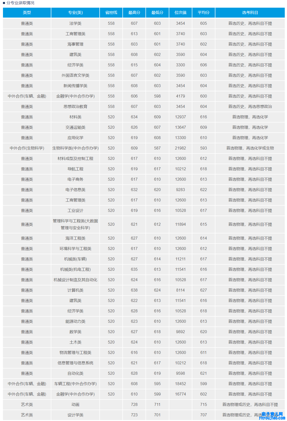 武汉理工大学登科分数线2022是几多分（含2020-2022积年分数线）