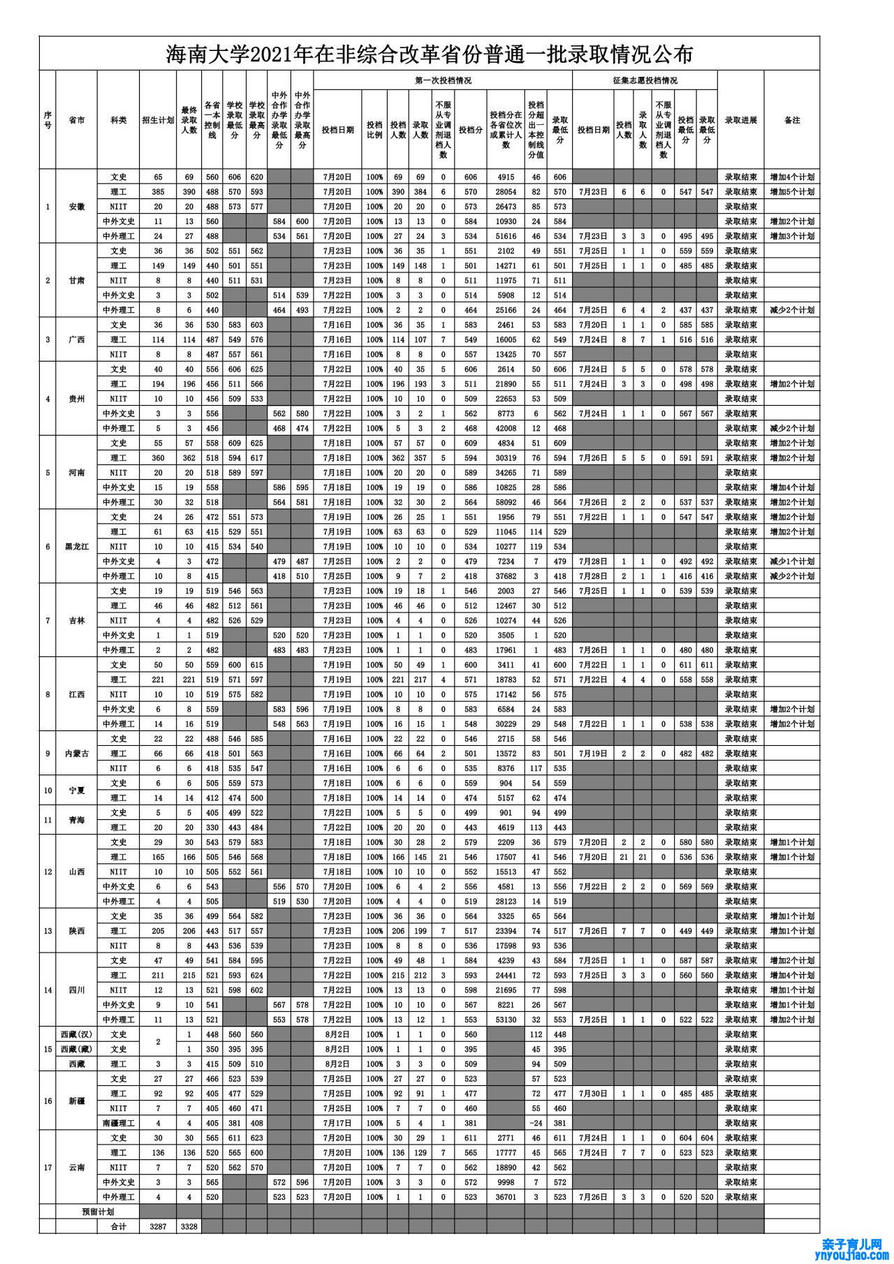 海南大学登科分数线2022是几多分（含2020-2022积年分数线）