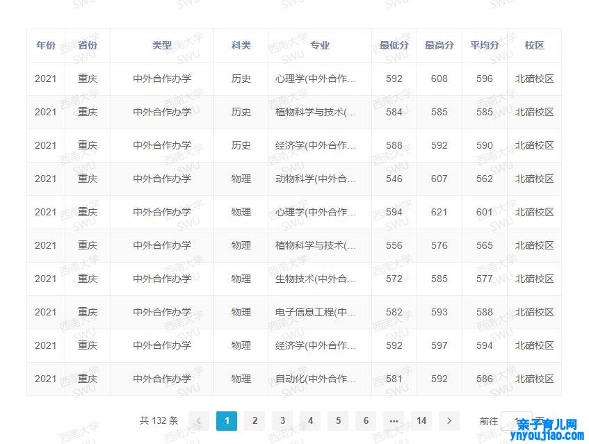 西南大学登科分数线2022是几多分（含2020-2022积年分数线）