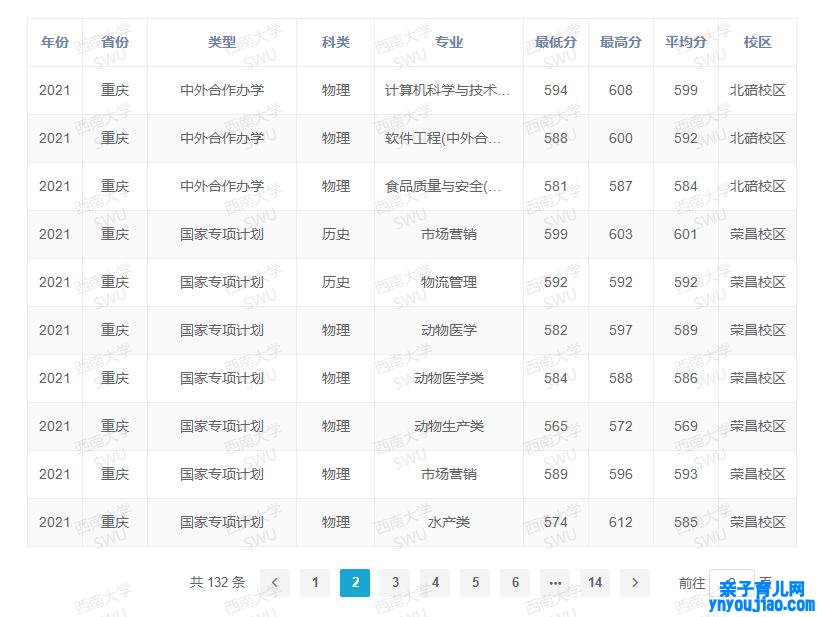 西南大学登科分数线2022是几多分（含2020-2022积年分数线）