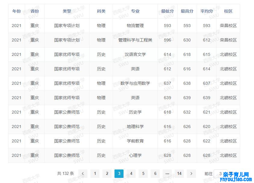 西南大学登科分数线2022是几多分（含2020-2022积年分数线）