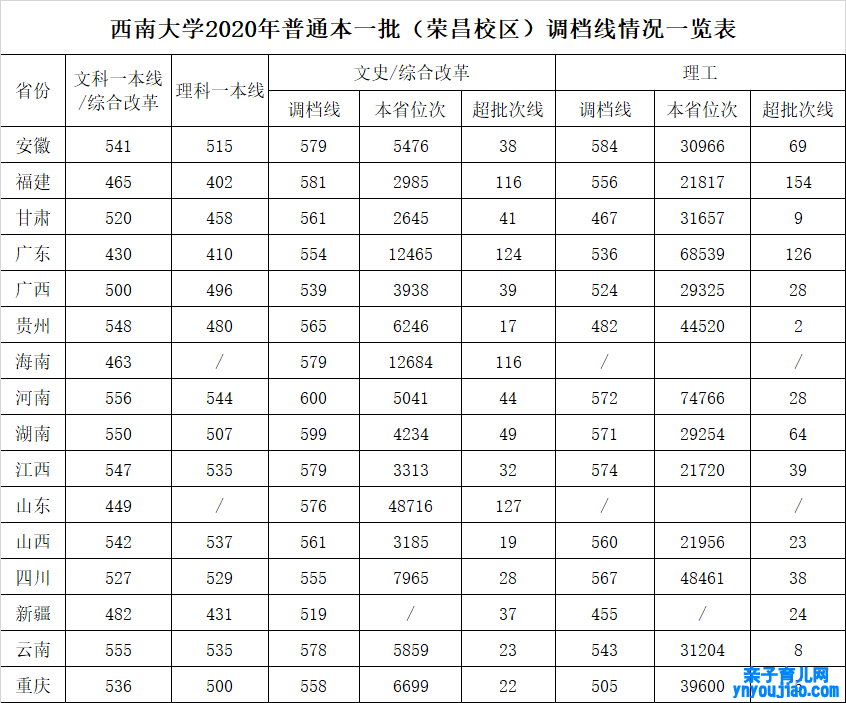 西南大学登科分数线2022是几多分（含2020-2022积年分数线）