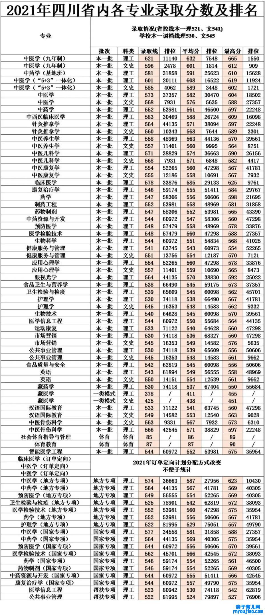 成都中医药大学登科分数线2022是几多分（含2021-2022积年）