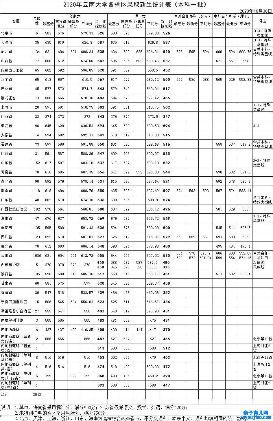 云南大学登科分数线2022是几多分（含2020-2022积年分数线）