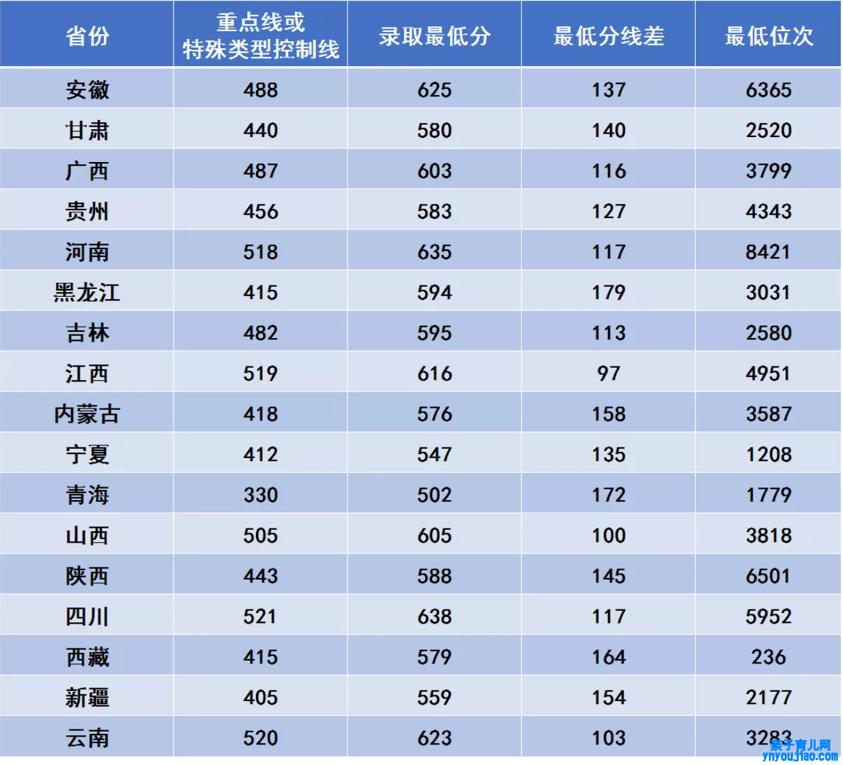 西安电子科技大学登科分数线2022是几多分（含2017-2022积年分数线）