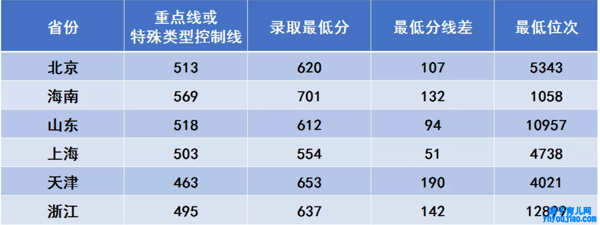 西安电子科技大学登科分数线2022是几多分（含2017-2022积年分数线）