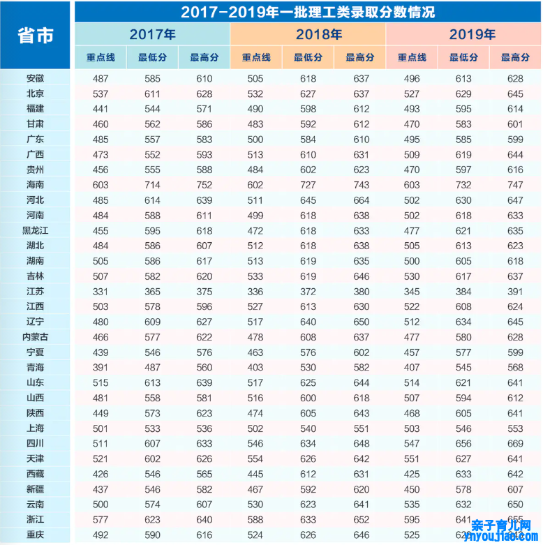 西安电子科技大学登科分数线2022是几多分（含2017-2022积年分数线）