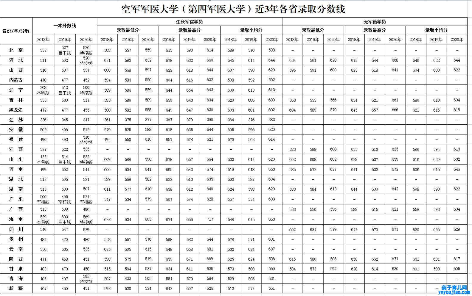 空军军医大学登科分数线2022是几多分（含2018-2022积年分数线）