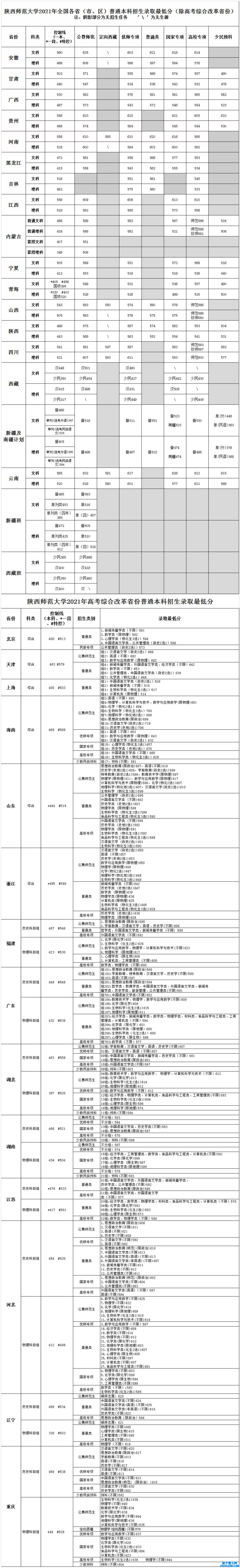 陕西师范大学登科分数线2022是几多分（含2020-2022积年分数线）