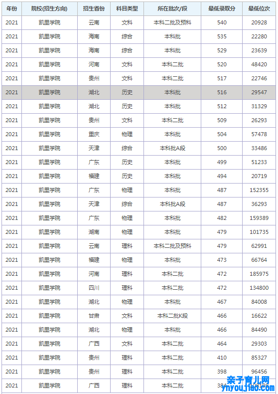 凯里学院登科分数线2022是几多分（含2021-2022积年分数线）