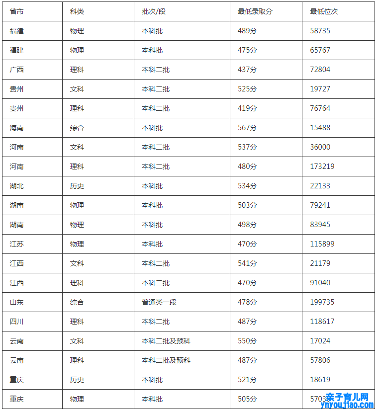 贵阳学院登科分数线2022是几多分（含2020-2022积年分数线）