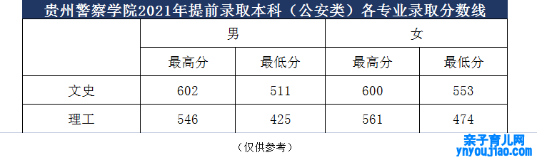 贵州警员学院登科分数线2022是几多分（含2021-2022积年）