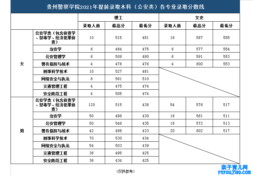 贵州警员学院登科分数线2022是几多分（含2021-2022积年）