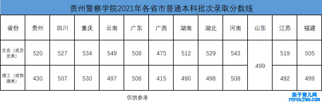 贵州警员学院登科分数线2022是几多分（含2021-2022积年）