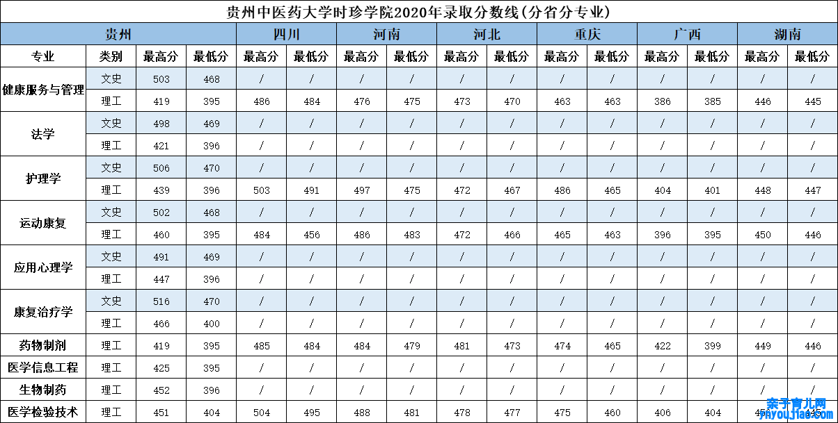 贵州中医药大学时珍学院登科分数线2022是几多分（含2020-2022积年）