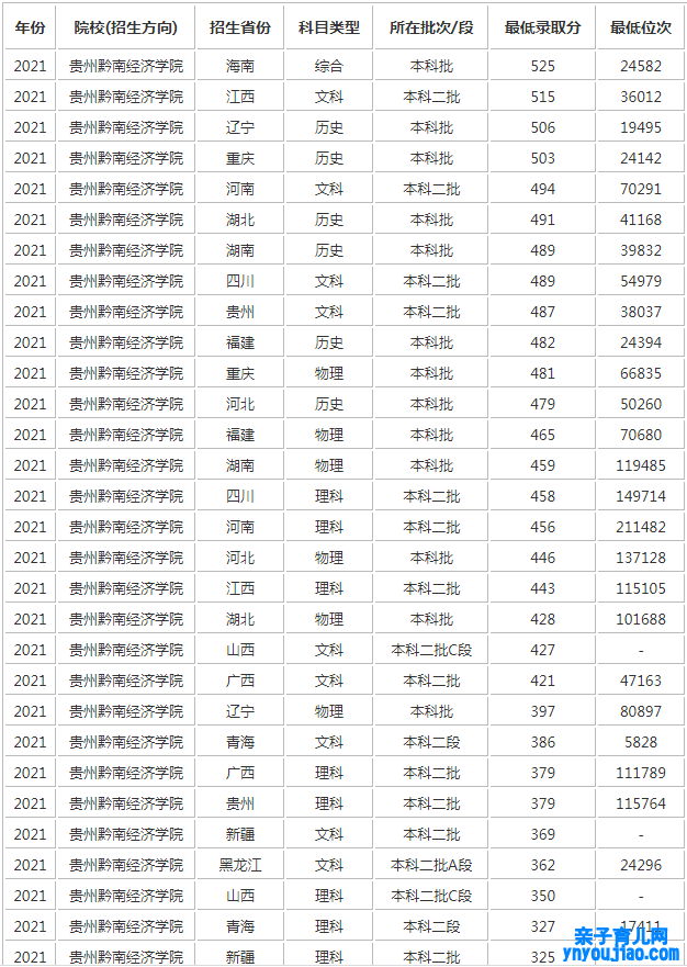 贵州黔南经济学院登科分数线2022是几多分（含2021-2022积年）