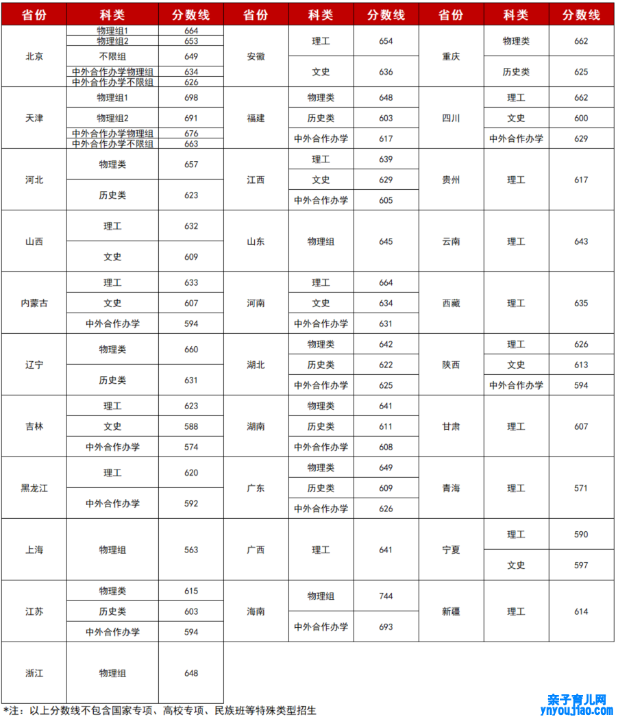 北京理工大学登科分数线2022是几多分（含2020-2022积年分数线）