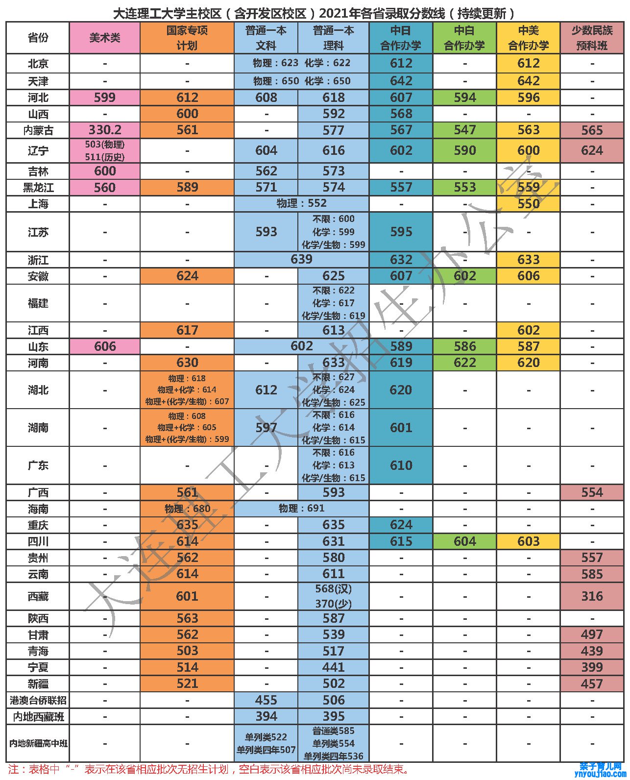 大连理工大学登科分数线2022是几多分（含2020-2022积年）