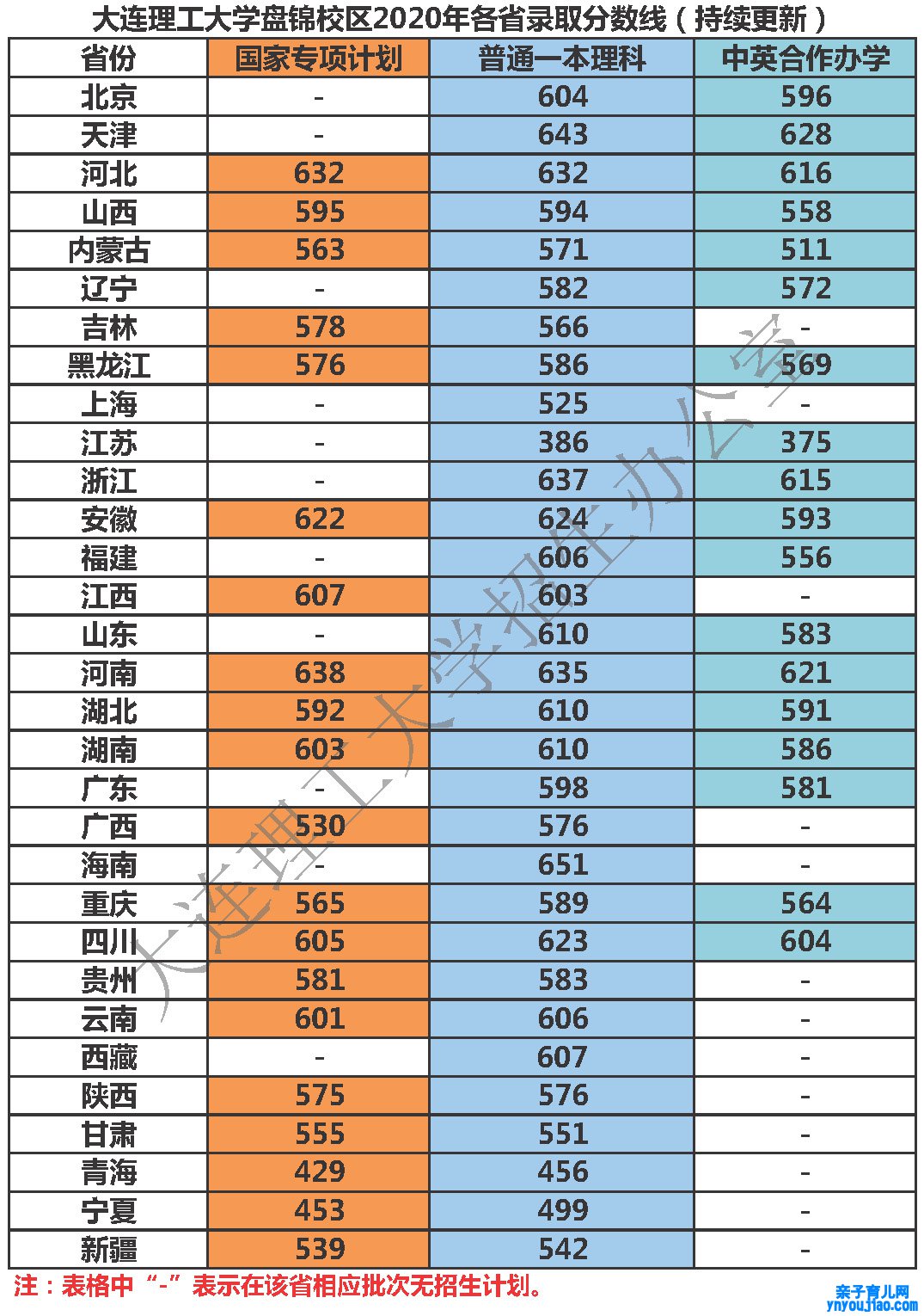 大连理工大学登科分数线2022是几多分（含2020-2022积年）