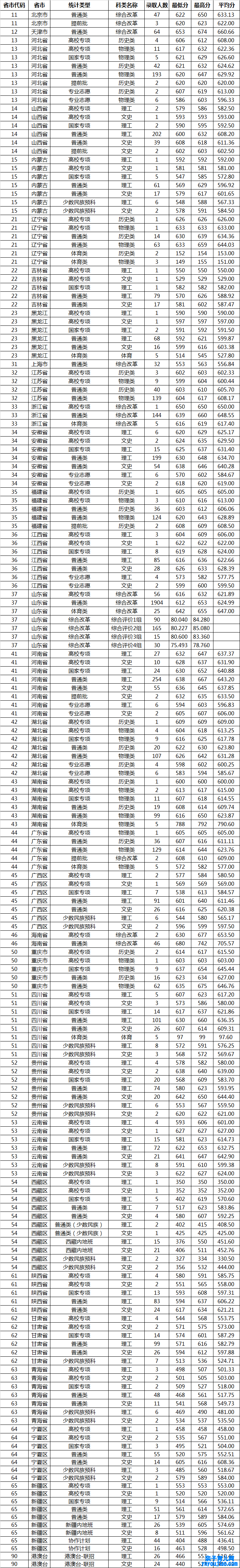 山东大学登科分数线2022是几多分（含2020-2022积年分数线）