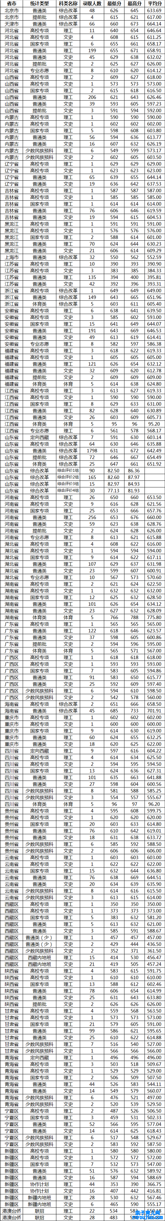 山东大学登科分数线2022是几多分（含2020-2022积年分数线）