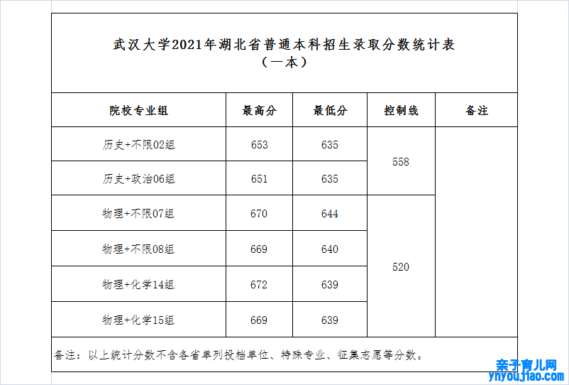 武汉大学登科分数线2022是几多分（含2020-2022积年分数线）